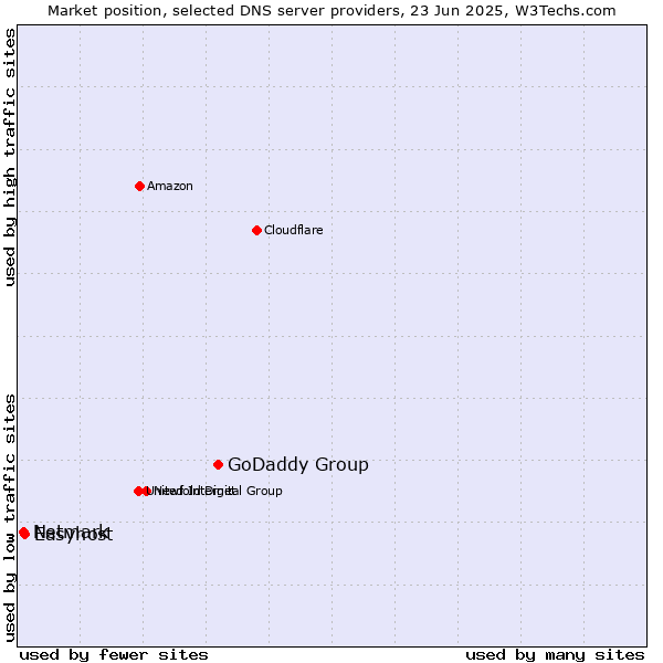 Market position of GoDaddy Group vs. Easyhost vs. Netmark