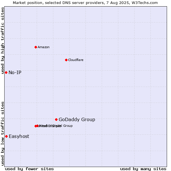 Market position of GoDaddy Group vs. Easyhost vs. No-IP