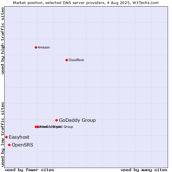 Market position of GoDaddy Group vs. OpenSRS vs. Easyhost