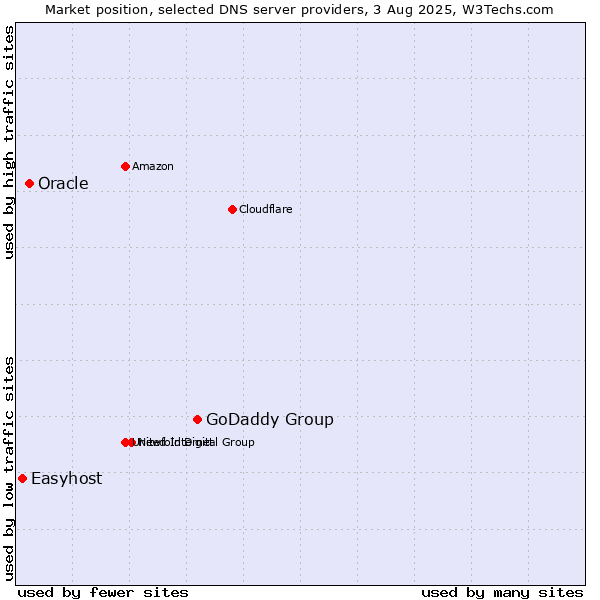 Market position of GoDaddy Group vs. Oracle vs. Easyhost
