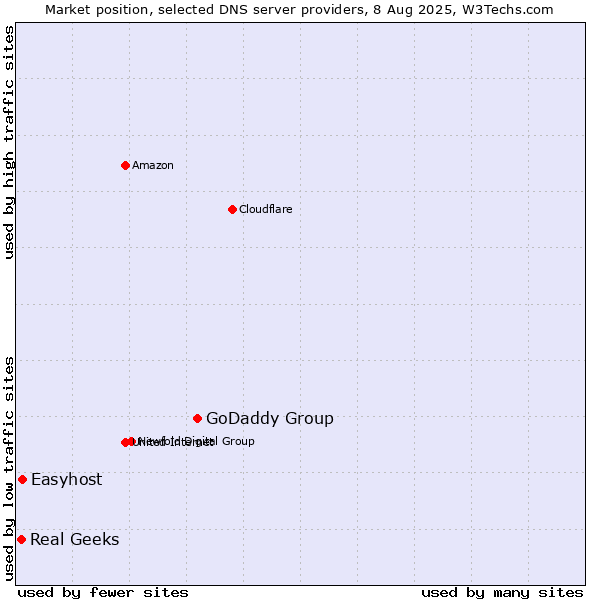 Market position of GoDaddy Group vs. Easyhost vs. Real Geeks
