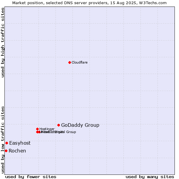 Market position of GoDaddy Group vs. Easyhost vs. Rochen