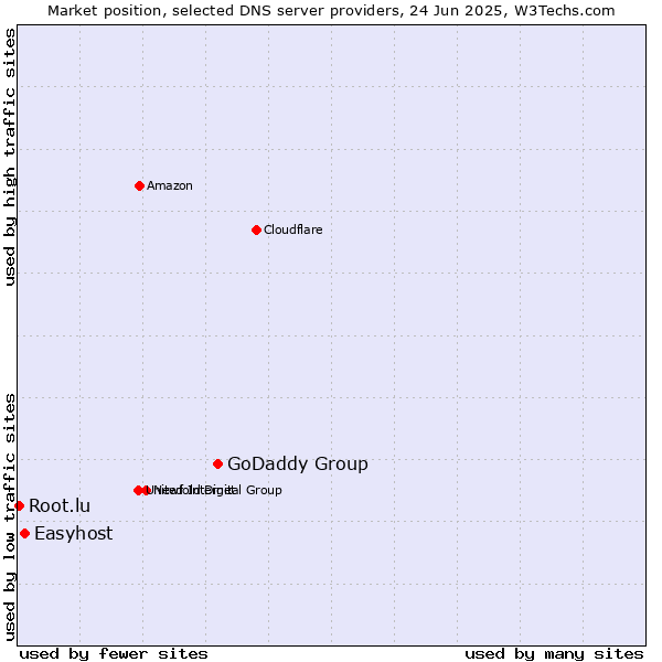 Market position of GoDaddy Group vs. Easyhost vs. Root.lu