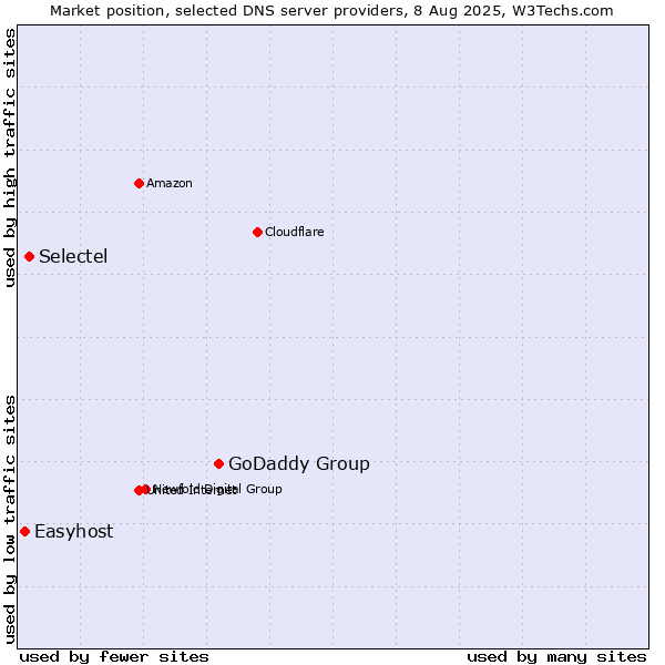 Market position of GoDaddy Group vs. Selectel vs. Easyhost