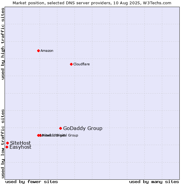 Market position of GoDaddy Group vs. SiteHost vs. Easyhost