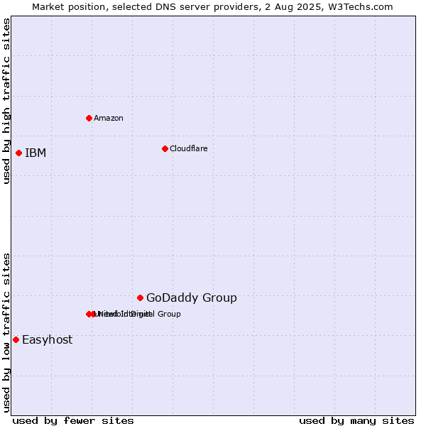 Market position of GoDaddy Group vs. IBM vs. Easyhost