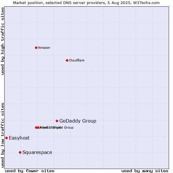 Market position of GoDaddy Group vs. Squarespace vs. Easyhost