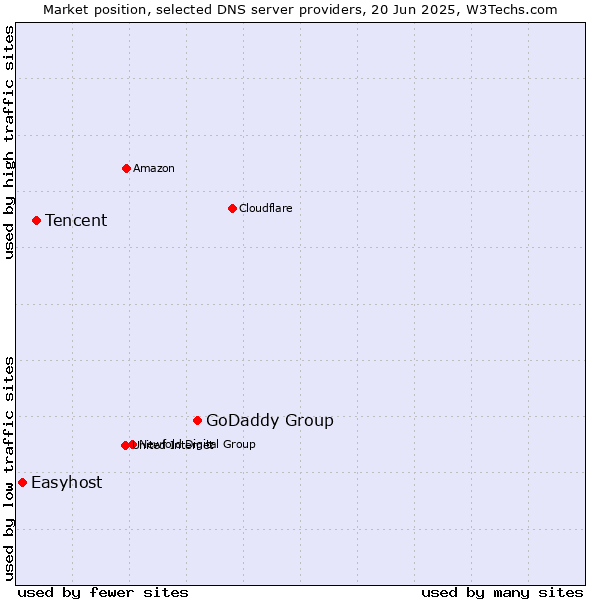 Market position of GoDaddy Group vs. Tencent vs. Easyhost