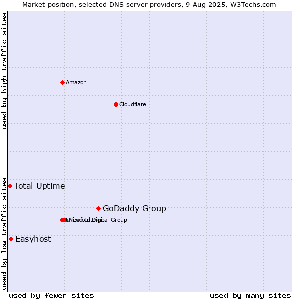 Market position of GoDaddy Group vs. Easyhost vs. Total Uptime