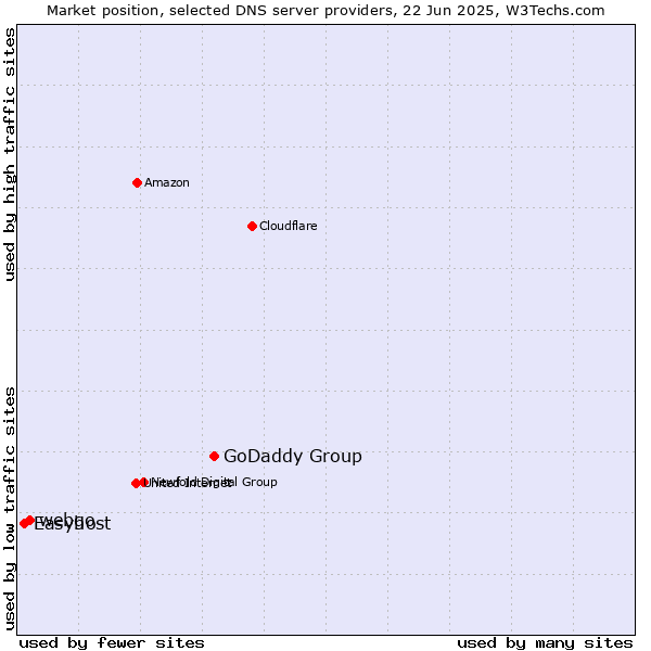 Market position of GoDaddy Group vs. webgo vs. Easyhost