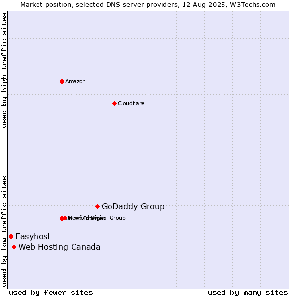 Market position of GoDaddy Group vs. Web Hosting Canada vs. Easyhost