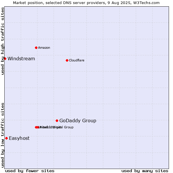 Market position of GoDaddy Group vs. Easyhost vs. Windstream