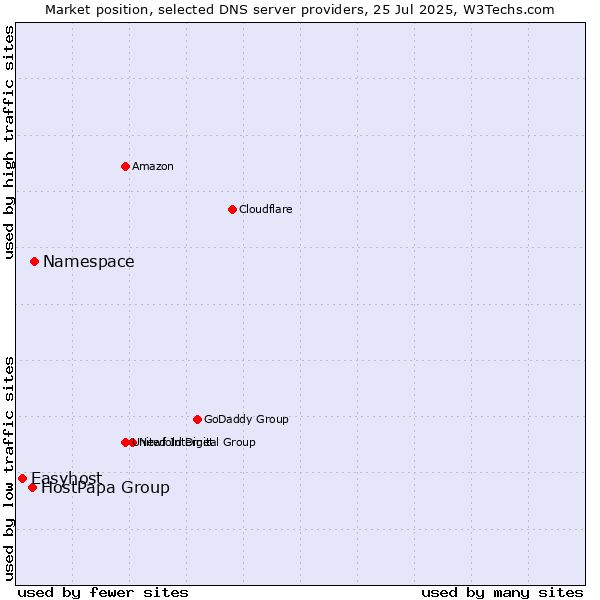 Market position of Namespace vs. HostPapa Group vs. Easyhost
