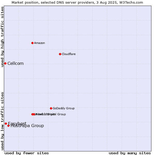 Market position of HostPapa Group vs. Easyhost vs. Cellcom