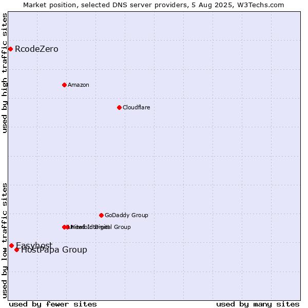 Market position of HostPapa Group vs. Easyhost vs. RcodeZero
