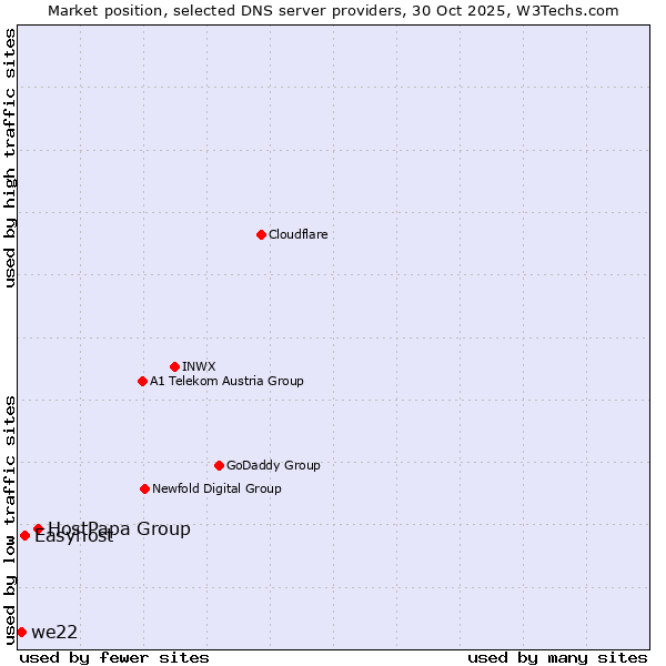 Market position of HostPapa Group vs. Easyhost vs. we22