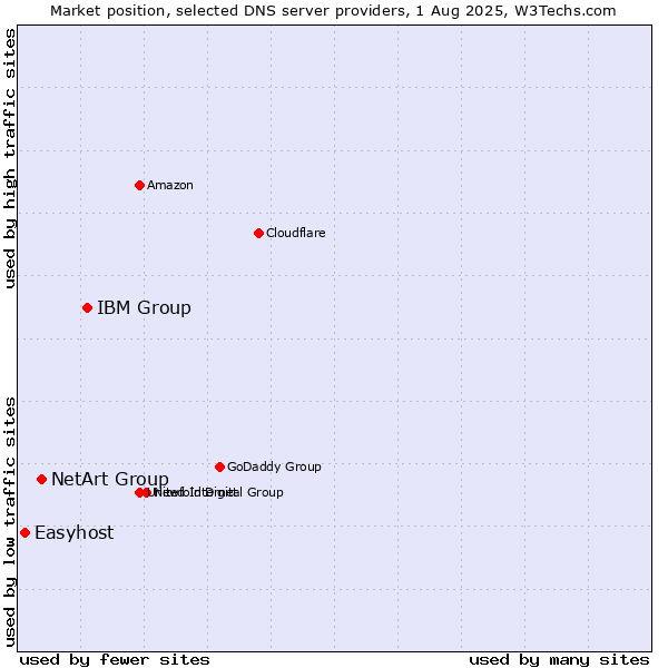 Market position of IBM Group vs. NetArt Group vs. Easyhost