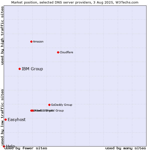 Market position of IBM Group vs. Easyhost vs. Help