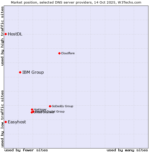 Market position of IBM Group vs. Easyhost vs. HostDL