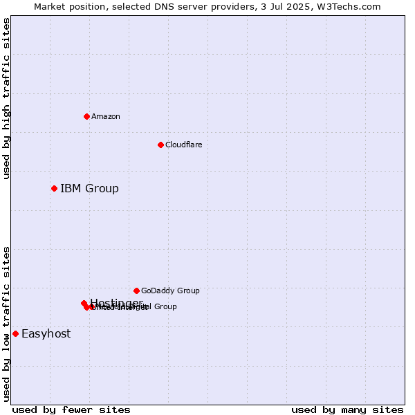 Market position of Hostinger vs. IBM Group vs. Easyhost