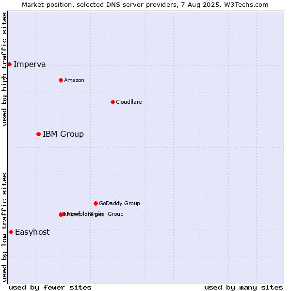 Market position of IBM Group vs. Easyhost vs. Imperva