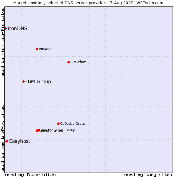 Market position of IBM Group vs. Easyhost vs. ironDNS