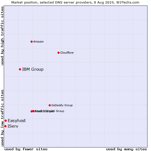 Market position of IBM Group vs. Easyhost vs. IServ