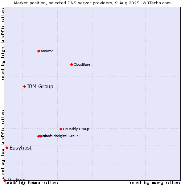 Market position of IBM Group vs. Easyhost vs. Mivitec