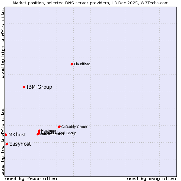 Market position of IBM Group vs. Easyhost vs. MKhost