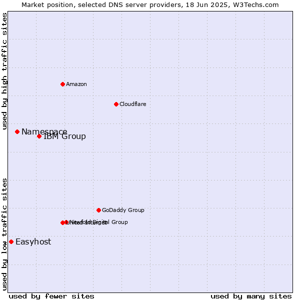 Market position of IBM Group vs. Namespace vs. Easyhost