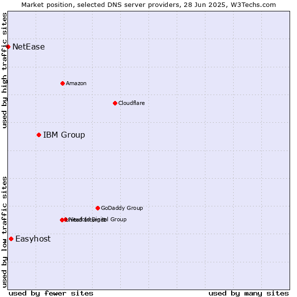 Market position of IBM Group vs. Easyhost vs. NetEase