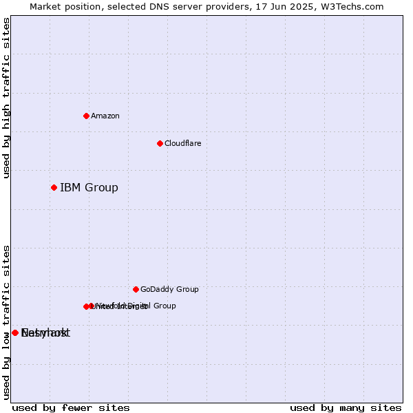 Market position of IBM Group vs. Easyhost vs. Netmark