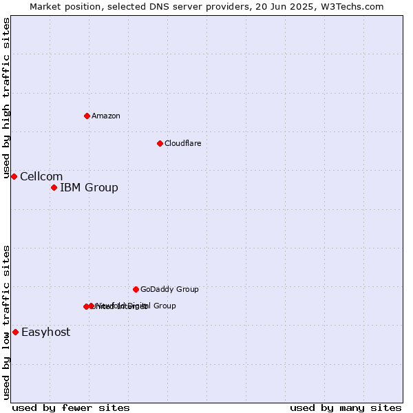 Market position of IBM Group vs. Easyhost vs. Cellcom