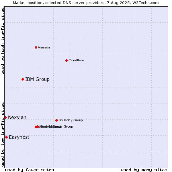 Market position of IBM Group vs. Easyhost vs. Nexylan