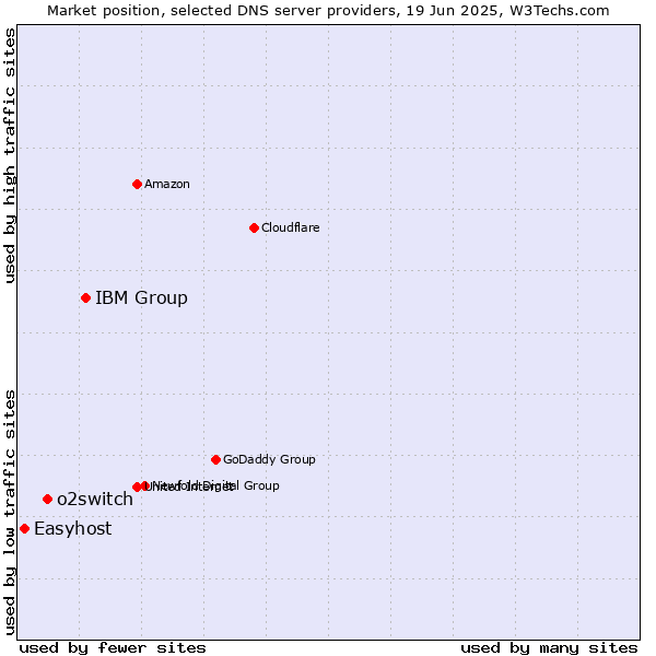 Market position of IBM Group vs. o2switch vs. Easyhost