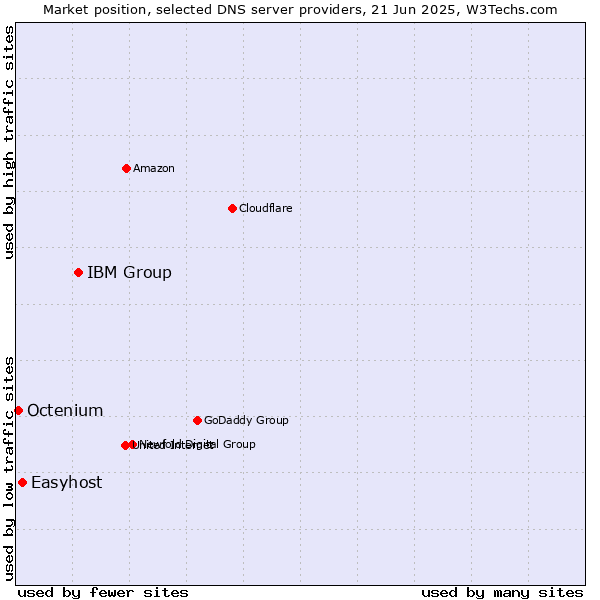 Market position of IBM Group vs. Easyhost vs. Octenium