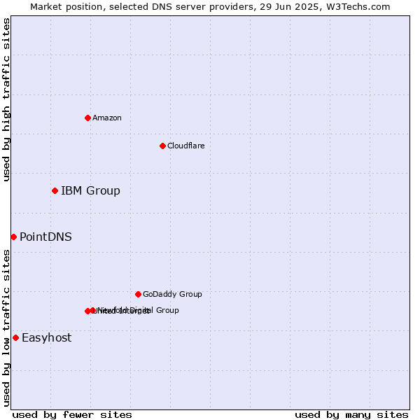 Market position of IBM Group vs. Easyhost vs. PointDNS