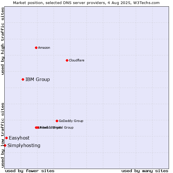 Market position of IBM Group vs. Easyhost vs. Simplyhosting
