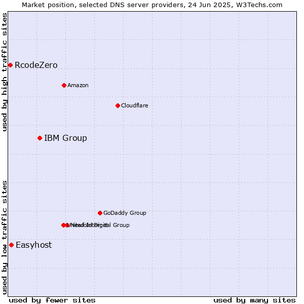 Market position of IBM Group vs. Easyhost vs. RcodeZero