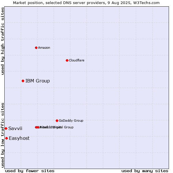 Market position of IBM Group vs. Easyhost vs. Savvii