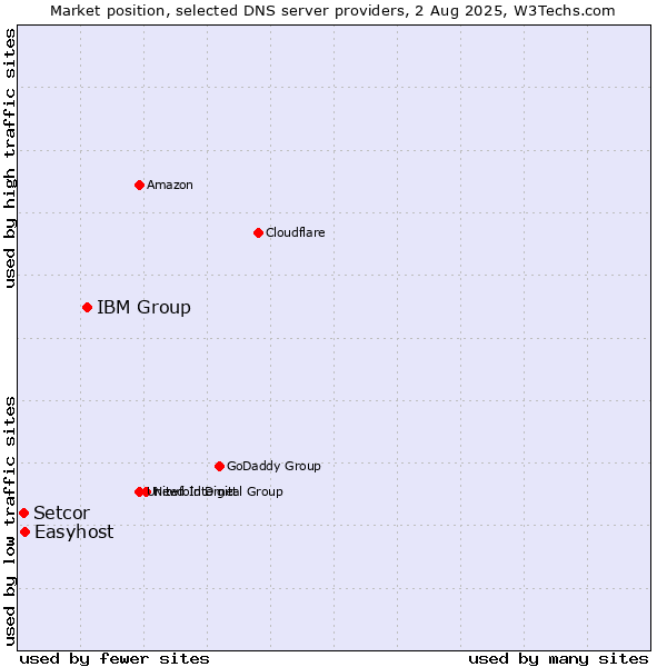 Market position of IBM Group vs. Easyhost vs. Setcor
