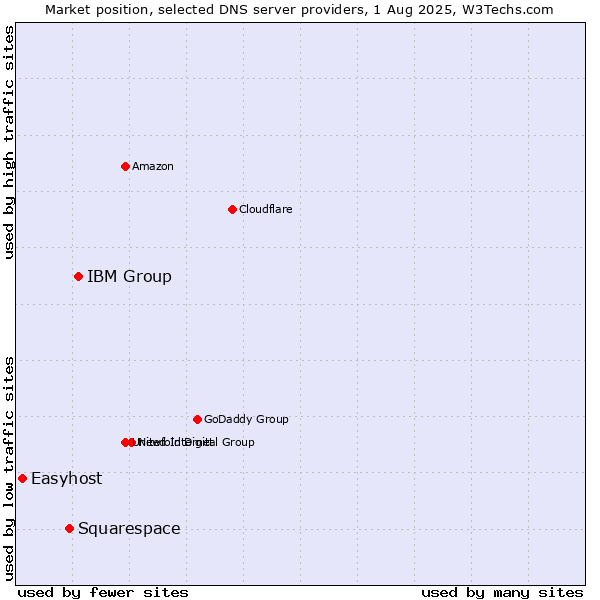 Market position of IBM Group vs. Squarespace vs. Easyhost