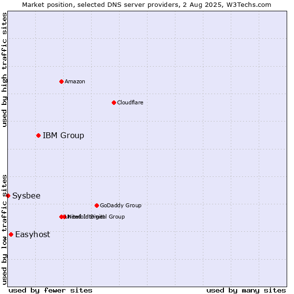 Market position of IBM Group vs. Easyhost vs. Sysbee