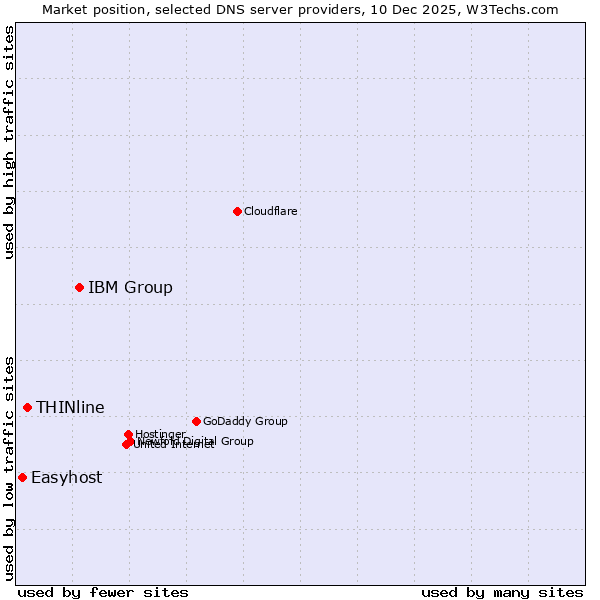 Market position of IBM Group vs. THINline vs. Easyhost