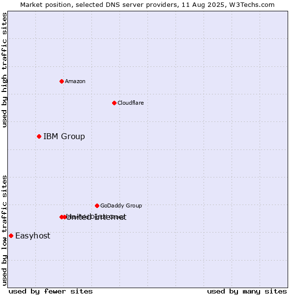 Market position of United Internet vs. IBM Group vs. Easyhost