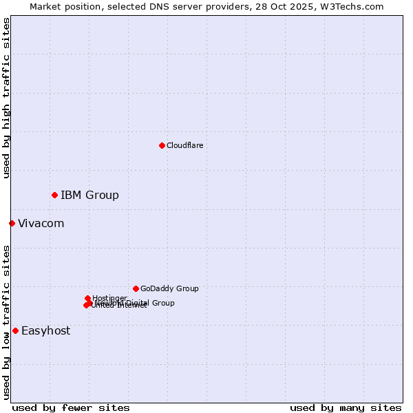 Market position of IBM Group vs. Easyhost vs. Vivacom