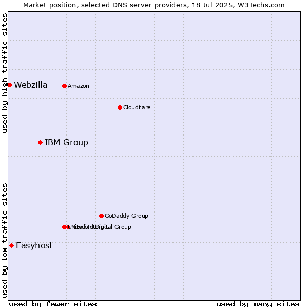 Market position of IBM Group vs. Easyhost vs. Webzilla