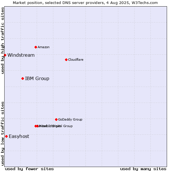 Market position of IBM Group vs. Easyhost vs. Windstream