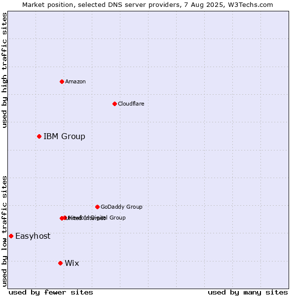 Market position of Wix vs. IBM Group vs. Easyhost