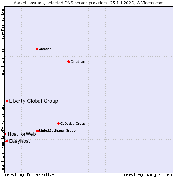 Market position of Liberty Global Group vs. Easyhost vs. HostForWeb